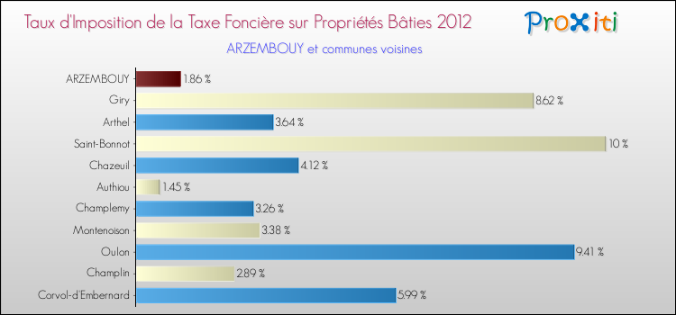 Taux d'imposition de la taxe foncière sur le bati 2012 pour ARZEMBOUY et les communes proches Comparaison des taux d'imposition de la taxe foncière sur le bati 2012 pour ARZEMBOUY et les communes voisines
