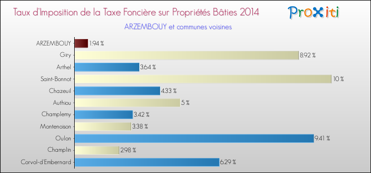 Taux d'imposition de la taxe foncière sur le bati 2014 pour ARZEMBOUY et les communes proches Comparaison des taux d'imposition de la taxe foncière sur le bati 2014 pour ARZEMBOUY et les communes voisines