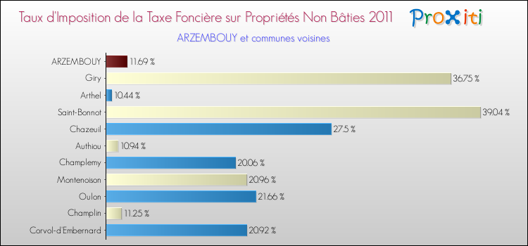 Taux d'imposition de la taxe foncière sur les immeubles et terrains non batis 2011 pour ARZEMBOUY et les communes proches Comparaison des taux d'imposition de la taxe foncière sur les immeubles et terrains non batis 2011 pour ARZEMBOUY et les communes voisines