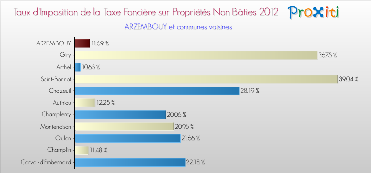 Taux d'imposition de la taxe foncière sur les immeubles et terrains non batis 2012 pour ARZEMBOUY et les communes proches Comparaison des taux d'imposition de la taxe foncière sur les immeubles et terrains non batis 2012 pour ARZEMBOUY et les communes voisines