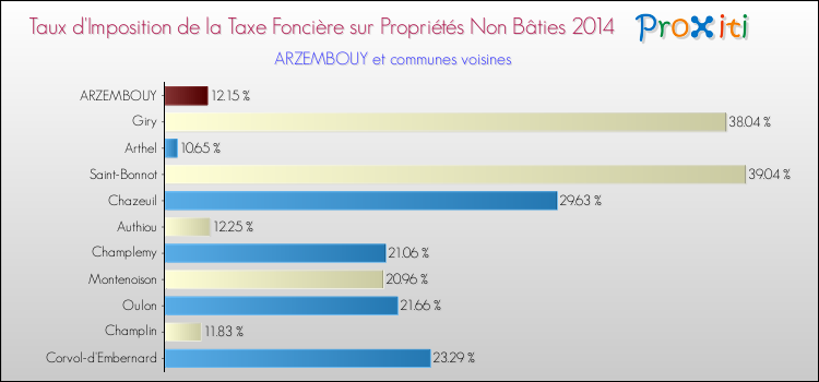 Taux d'imposition de la taxe foncière sur les immeubles et terrains non batis 2014 pour ARZEMBOUY et les communes proches Comparaison des taux d'imposition de la taxe foncière sur les immeubles et terrains non batis 2014 pour ARZEMBOUY et les communes voisines