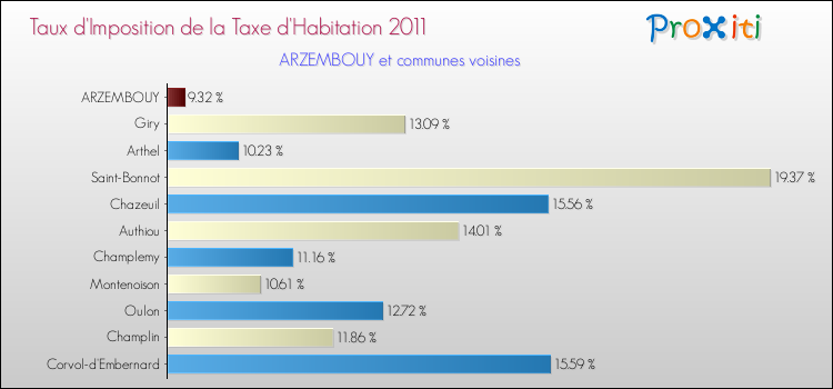 Taux d'imposition de la taxe d'habitation 2011 pour ARZEMBOUY et les communes proches Comparaison des taux d'imposition de la taxe d'habitation 2011 pour ARZEMBOUY et les communes voisines