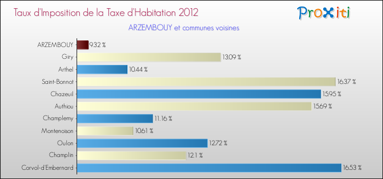 Taux d'imposition de la taxe d'habitation 2012 pour ARZEMBOUY et les communes proches Comparaison des taux d'imposition de la taxe d'habitation 2012 pour ARZEMBOUY et les communes voisines