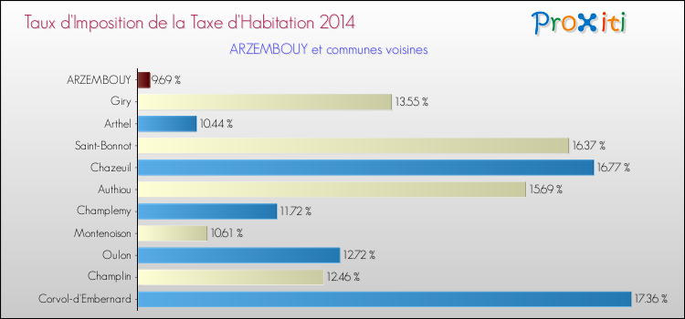 Taux d'imposition de la taxe d'habitation 2014 pour ARZEMBOUY et les communes proches Comparaison des taux d'imposition de la taxe d'habitation 2014 pour ARZEMBOUY et les communes voisines