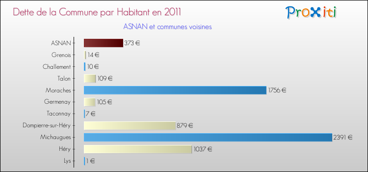 Dette par habitant de la commune en 2011 pour ASNAN et les communes proches Comparaison de la dette par habitant de la commune en 2011 pour ASNAN et les communes voisines