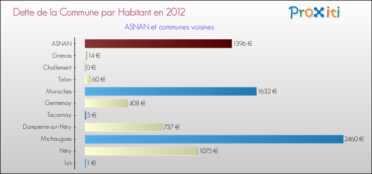 Dette par habitant de la commune en 2012 pour ASNAN et les communes proches Comparaison de la dette par habitant de la commune en 2012 pour ASNAN et les communes voisines