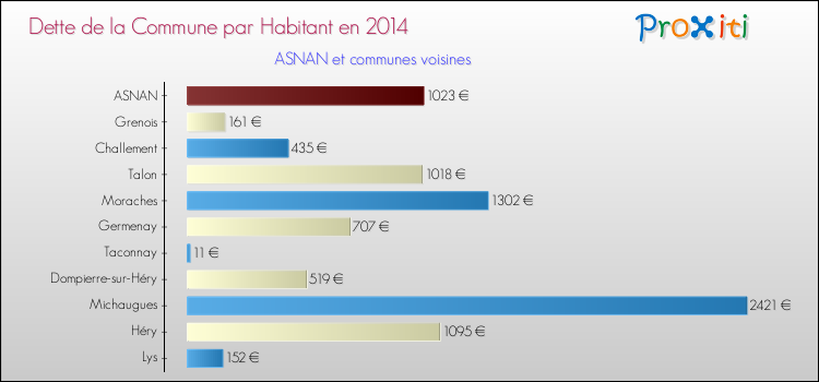 Dette par habitant de la commune en 2014 pour ASNAN et les communes proches Comparaison de la dette par habitant de la commune en 2014 pour ASNAN et les communes voisines
