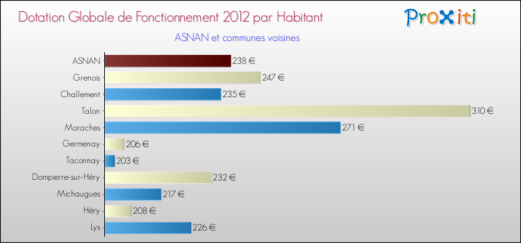 Montant des dotations globales de fonctionnement DGF par Habitant pour ASNAN et les communes proches Comparaison des des dotations globales de fonctionnement DGF par habitant pour ASNAN et les communes voisines