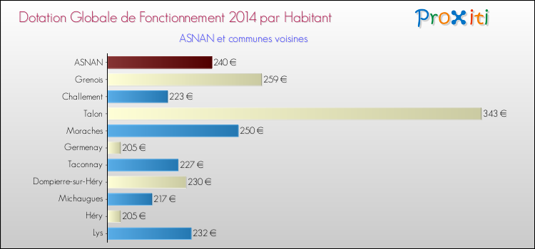 Montant des dotations globales de fonctionnement DGF par Habitant pour ASNAN et les communes proches en 2014. Comparaison des des dotations globales de fonctionnement DGF par habitant pour ASNAN et les communes voisines en 2014.