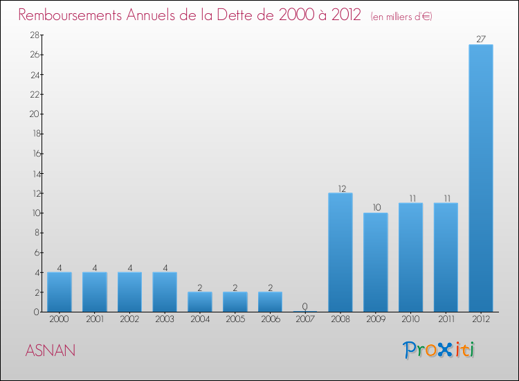 Evolution de l'annuité de la dette pour la commune de ASNAN de 2000 à 2012 Annuités de la dette pour ASNAN de 2000 à 2012