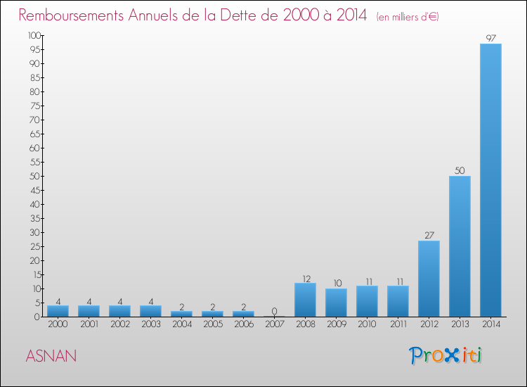 Evolution de l'annuité de la dette pour la commune de ASNAN de 2000 à 2014 Annuités de la dette pour ASNAN de 2000 à 2014