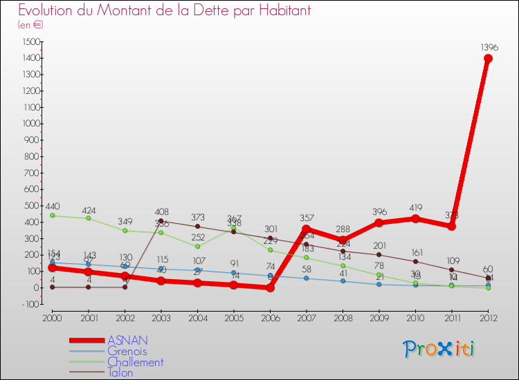 Evolution de la dette par habitant pour la commune de ASNAN et les communes proches de 2000 à 2012 Comparaison de la dette par habitant pour ASNAN et les communes voisines de 2000 à 2012
