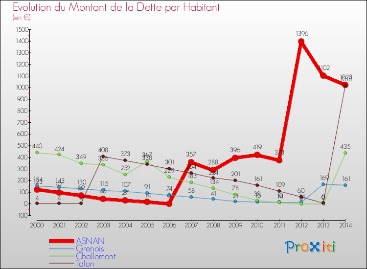 Evolution de la dette par habitant pour la commune de ASNAN et les communes proches de 2000 à 2014 Comparaison de la dette par habitant pour ASNAN et les communes voisines de 2000 à 2014