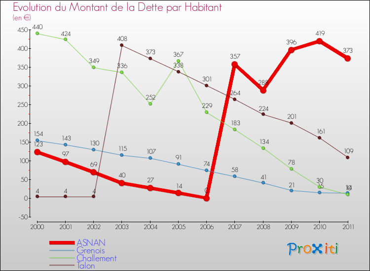 Evolution de la dette par habitant pour la commune de ASNAN et les communes proches Comparaison de la dette par habitant pour ASNAN et les communes voisines
