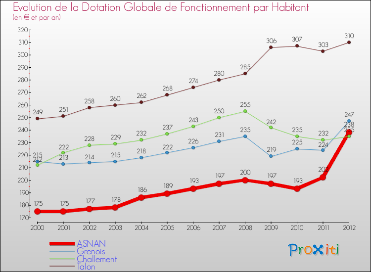 Evolution et montant de la dotation globale de fonctionnement par Habitant pour ASNAN et les communes proches Comparaison des dotations globales de fonctionnement par habitant pour ASNAN et les communes voisines