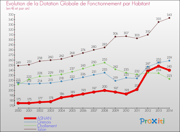 Evolution et montant de la dotation globale de fonctionnement par Habitant pour ASNAN et les communes proches de 2000 à 2014. Comparaison des dotations globales de fonctionnement par habitant pour ASNAN et les communes voisines de 2000 à 2014.