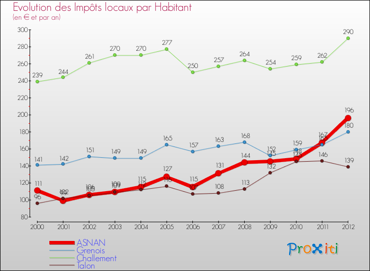 Evolution et montant des impôts locaux par Habitant pour ASNAN et les communes proches Comparaison des impôts locaux par habitant pour ASNAN et les communes voisines