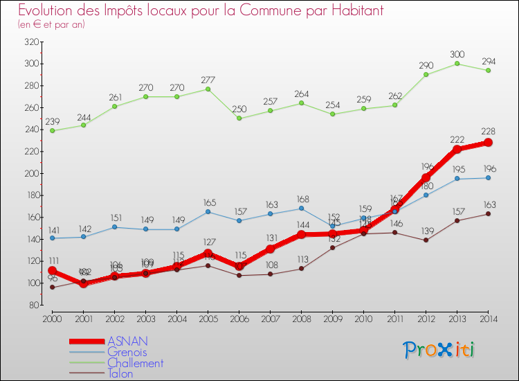 Evolution et montant des impôts locaux par Habitant pour ASNAN et les communes proches de 2000 à 2014 Comparaison des impôts locaux par habitant pour ASNAN et les communes voisines de 2000 à 2014