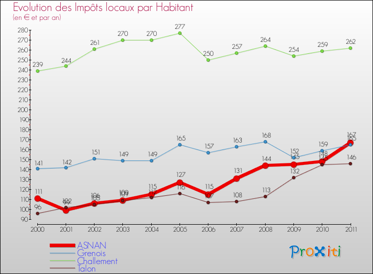 Evolution et montant des impôts locaux par Habitant pour ASNAN et les communes proches Comparaison des impôts locaux par habitant pour ASNAN et les communes voisines