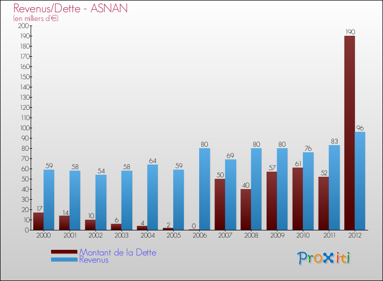 Evolution comparée de la dette et des revenus pour la commune de ASNAN de 2000 à 2012 Comparaison de la dette et des revenus pour ASNAN de 2000 à 2012