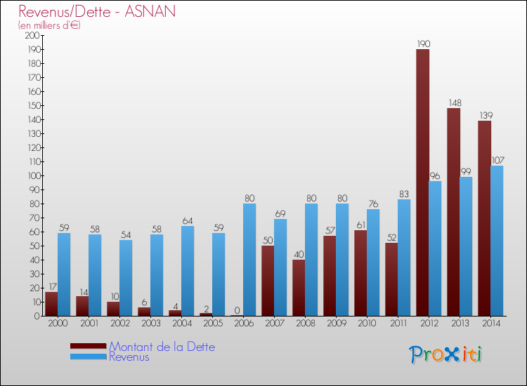 Evolution comparée de la dette et des revenus pour la commune de ASNAN de 2000 à 2014 Comparaison de la dette et des revenus pour ASNAN de 2000 à 2014