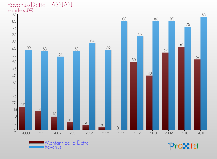 Evolution comparée de la dette et des revenus pour la commune de ASNAN de 2000 à 2011 Comparaison de la dette et des revenus pour ASNAN de 2000 à 2011