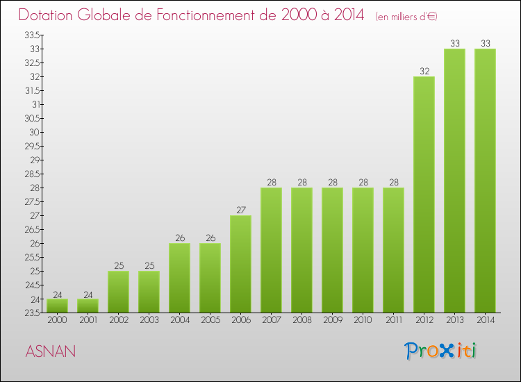 Evolution du montant de la Dotation Globale de Fonctionnement pour la commune de ASNAN de 2000 à 2014 Evolution du montant de la Dotation Globale de Fonctionnement pour ASNAN de 2000 à 2014