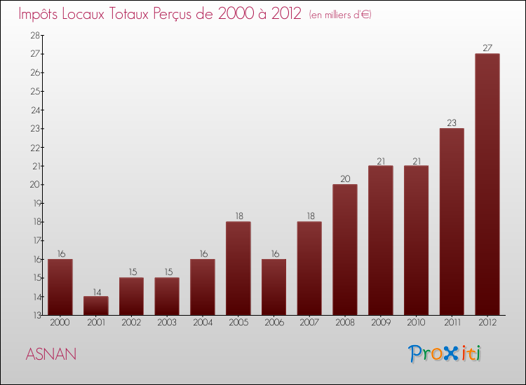 Evolution des Impôts Locaux pour la commune de ASNAN de 2000 à 2012 Evolution des Impôts Locaux pour ASNAN de 2000 à 2012