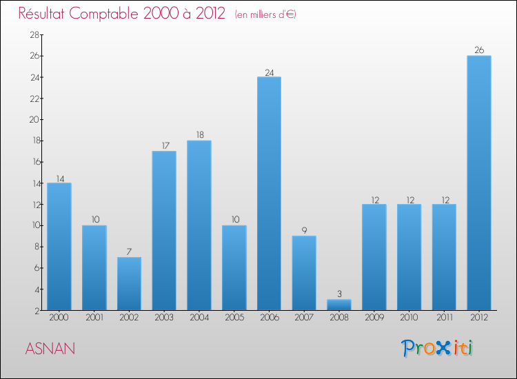 Evolution du résultat comptable pour la commune de ASNAN de 2000 à 2012 Evolution du résultat comptable pour ASNAN de 2000 à 2012