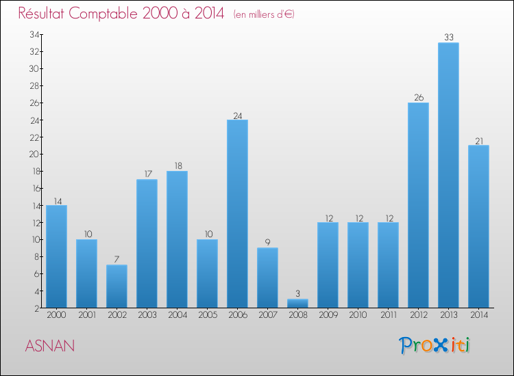 Evolution du résultat comptable pour la commune de ASNAN de 2000 à 2014 Evolution du résultat comptable pour ASNAN de 2000 à 2014