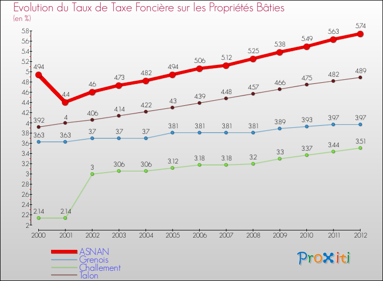 Evolution du taux de la taxe foncière sur le bati pour ASNAN et les communes proches de 2000 à 2012 Comparaison des taux de taxe foncière sur le bati pour ASNAN et les communes voisines de 2000 à 2012