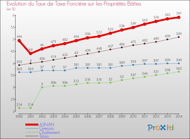 Evolution du taux de la taxe foncière sur le bati pour ASNAN et les communes proches de 2000 à 2014 Comparaison des taux de taxe foncière sur le bati pour ASNAN et les communes voisines de 2000 à 2014