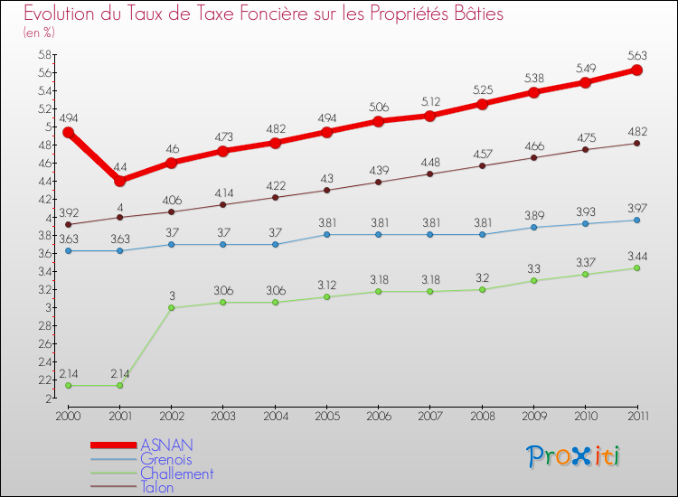 Evolution du taux de la taxe foncière sur le bati pour ASNAN et les communes proches Comparaison des taux de taxe foncière sur le bati pour ASNAN et les communes voisines