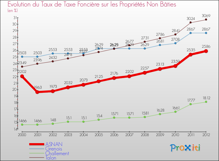 Evolution du taux de la taxe foncière sur les immeubles et terrains non batis pour ASNAN et les communes proches de 2000 à 2012 Comparaison des taux de la taxe foncière sur les immeubles et terrains non batis pour ASNAN et les communes voisines de 2000 à 2012