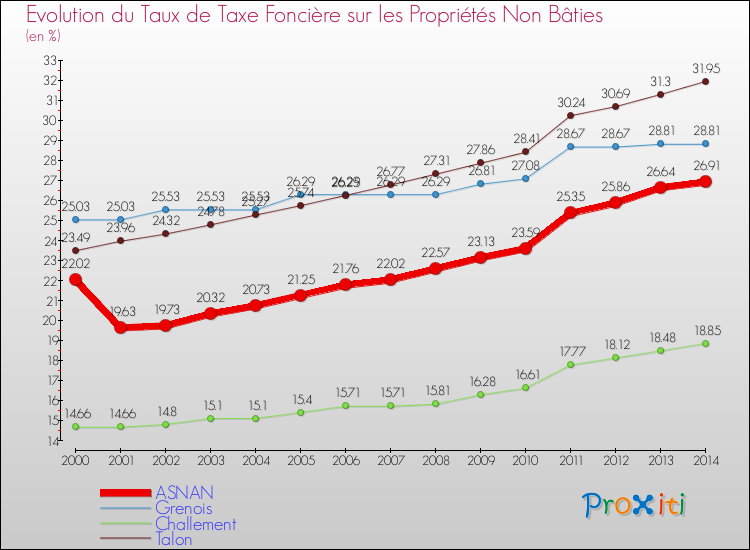 Evolution du taux de la taxe foncière sur les immeubles et terrains non batis pour ASNAN et les communes proches de 2000 à 2014 Comparaison des taux de la taxe foncière sur les immeubles et terrains non batis pour ASNAN et les communes voisines de 2000 à 2014