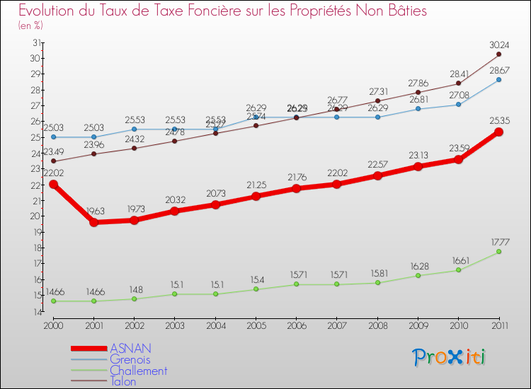 Evolution du taux de la taxe foncière sur les immeubles et terrains non batis pour ASNAN et les communes proches Comparaison des taux de la taxe foncière sur les immeubles et terrains non batis pour ASNAN et les communes voisines