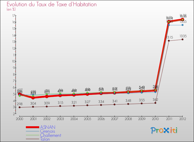 Evolution du taux de la taxe d'habitation pour ASNAN et les communes proches Comparaison des taux de la taxe d'habitation pour ASNAN et les communes voisines