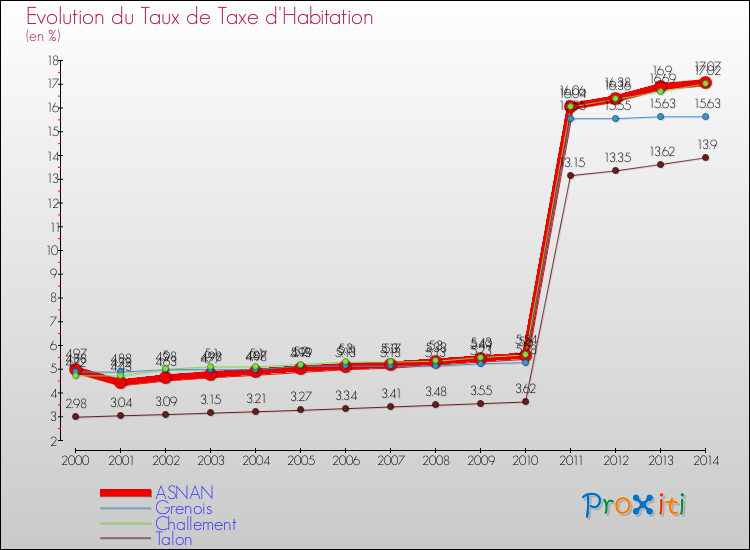 Evolution du taux de la taxe d'habitation pour ASNAN et les communes proches de 2000 à 2014 Comparaison des taux de la taxe d'habitation pour ASNAN et les communes voisines de 2000 à 2014