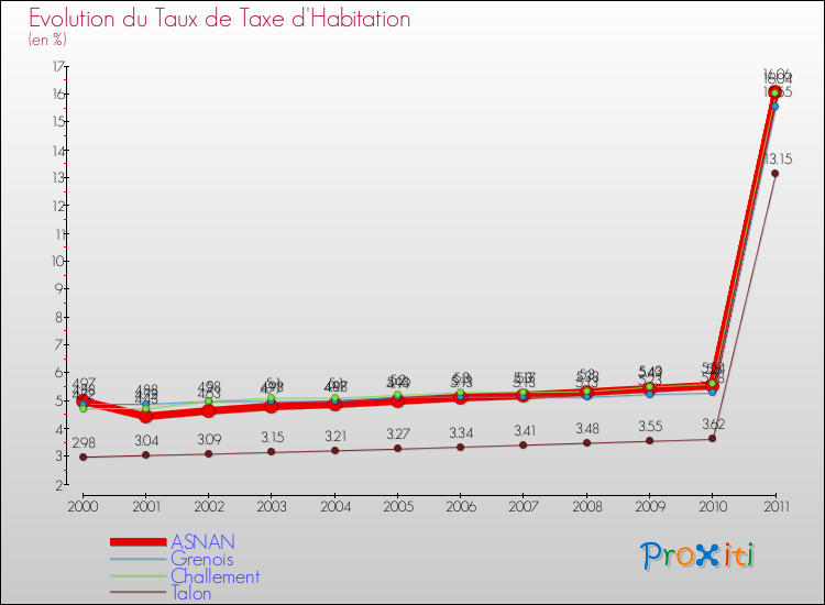 Evolution du taux de la taxe d'habitation pour ASNAN et les communes proches Comparaison des taux de la taxe d'habitation pour ASNAN et les communes voisines