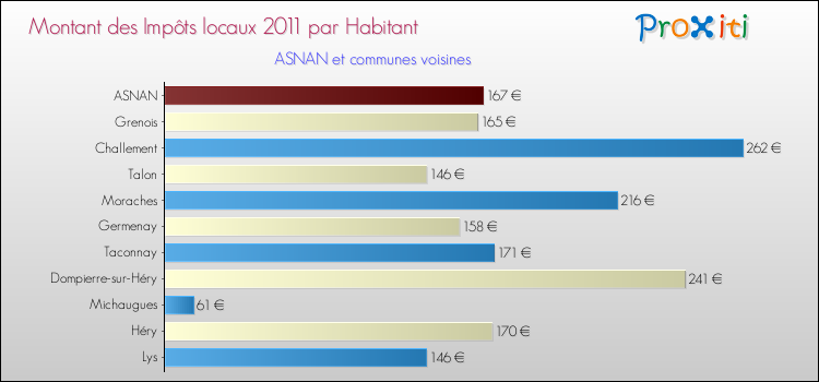 Montant des impôts locaux par Habitant pour ASNAN et les communes proches Comparaison des impôts locaux par habitant pour ASNAN et les communes voisines