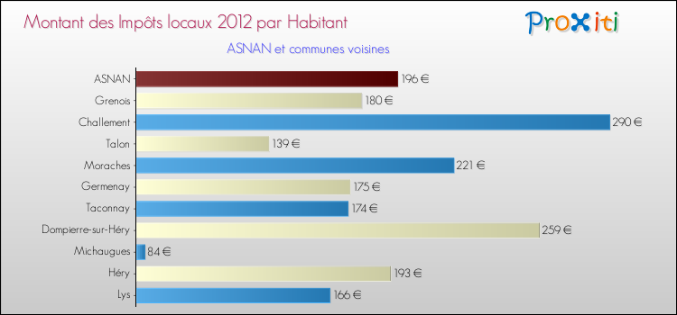 Montant des impôts locaux par Habitant pour ASNAN et les communes proches Comparaison des impôts locaux par habitant pour ASNAN et les communes voisines