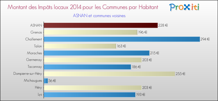 Montant des impôts locaux par Habitant pour ASNAN et les communes proches en 2014 Comparaison des impôts locaux par habitant pour ASNAN et les communes voisines en 2014