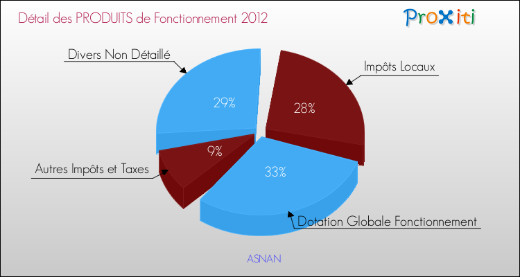 Décomposition du Budget de Fonctionnement 2012 de la commune de ASNAN Budget de Fonctionnement 2012 pour la commune de ASNAN