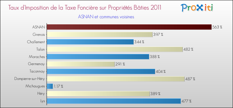 Taux d'imposition de la taxe foncière sur le bati 2011 pour ASNAN et les communes proches Comparaison des taux d'imposition de la taxe foncière sur le bati 2011 pour ASNAN et les communes voisines