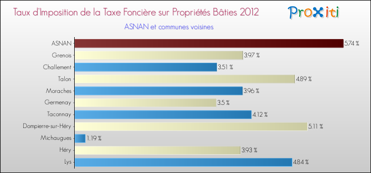 Taux d'imposition de la taxe foncière sur le bati 2012 pour ASNAN et les communes proches Comparaison des taux d'imposition de la taxe foncière sur le bati 2012 pour ASNAN et les communes voisines