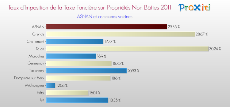 Taux d'imposition de la taxe foncière sur les immeubles et terrains non batis 2011 pour ASNAN et les communes proches Comparaison des taux d'imposition de la taxe foncière sur les immeubles et terrains non batis 2011 pour ASNAN et les communes voisines