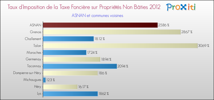 Taux d'imposition de la taxe foncière sur les immeubles et terrains non batis 2012 pour ASNAN et les communes proches Comparaison des taux d'imposition de la taxe foncière sur les immeubles et terrains non batis 2012 pour ASNAN et les communes voisines