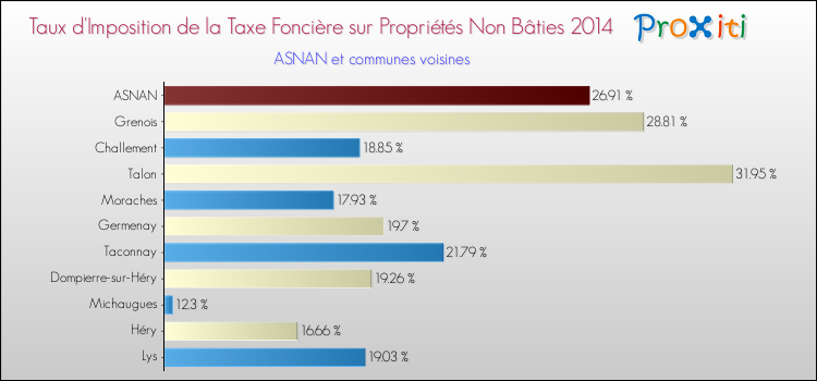 Taux d'imposition de la taxe foncière sur les immeubles et terrains non batis 2014 pour ASNAN et les communes proches Comparaison des taux d'imposition de la taxe foncière sur les immeubles et terrains non batis 2014 pour ASNAN et les communes voisines