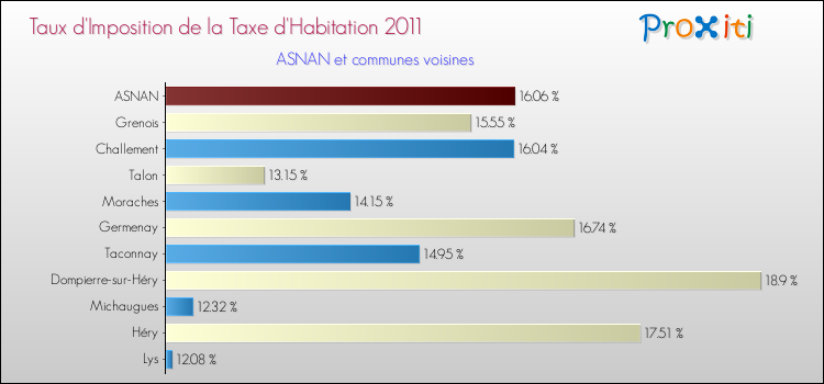 Taux d'imposition de la taxe d'habitation 2011 pour ASNAN et les communes proches Comparaison des taux d'imposition de la taxe d'habitation 2011 pour ASNAN et les communes voisines