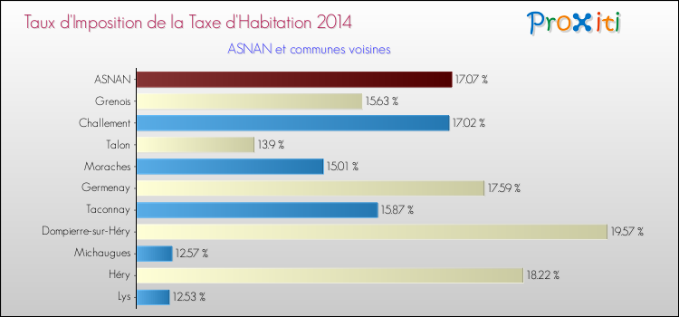 Taux d'imposition de la taxe d'habitation 2014 pour ASNAN et les communes proches Comparaison des taux d'imposition de la taxe d'habitation 2014 pour ASNAN et les communes voisines